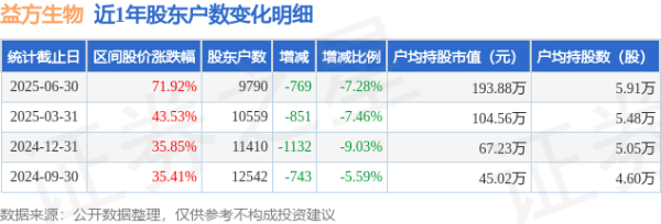 在线配资网 益方生物(688382)6月30日股东户数0.98万户，较上期减少7.28%