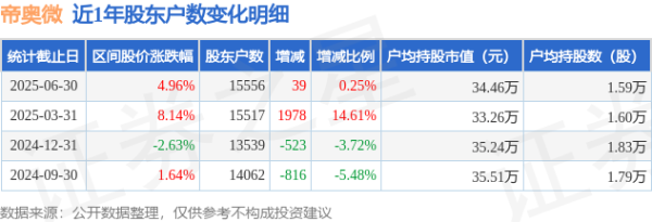 配资合作网 帝奥微(688381)6月30日股东户数1.56万户，较上期增加0.25%