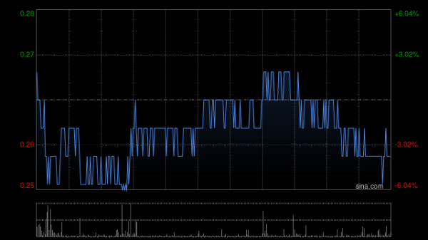 在线配资网 昊天国际建设现涨超8% 昊天证券拟向证监会申请通过综合账户提供虚拟资产交易服务
