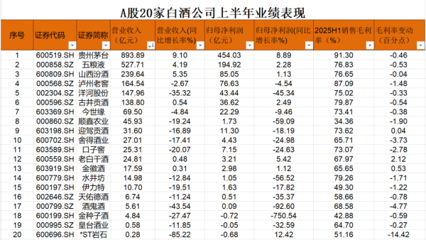 配资家 酒企“寒冬”：总量承压，分化加剧，龙头集中度提升