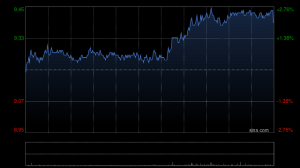 配资合作网 兖矿能源现涨超4% 拟中期分红18亿元公司发布股份回购方案