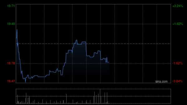 配资合作网 吉宏股份午后涨近8% 前三季度纯利同比增长最多65%
