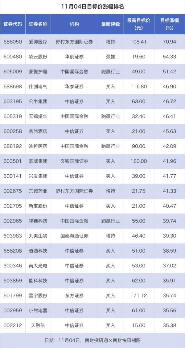 配资合作网 爱博医疗目标价涨幅超70%，荣盛石化、珀莱雅评级被调低｜券商评级观察