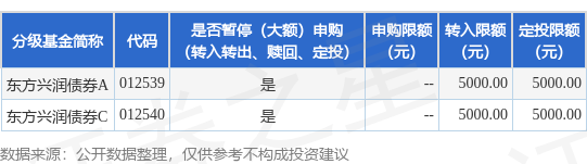 配资合作网 公告速递：东方兴润债券基金暂停5000元以上（不含5000元）申购、转换转入、定期定额投资