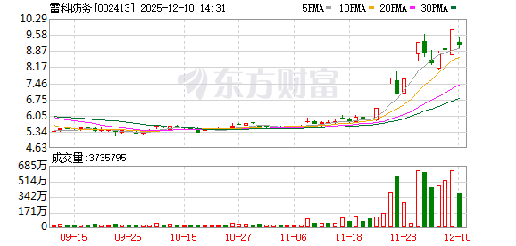 财富之家配资平台 雷科防务涨停，龙虎榜上机构买入9421.46万元，卖出2.46亿元