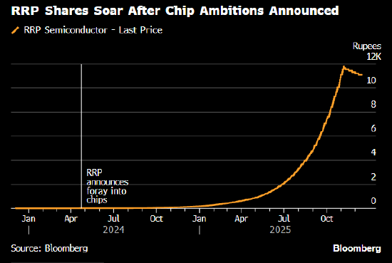 配资合作网 AI热潮下散户“来者不拒” 印度一只股票暴涨55000%并敲响警钟